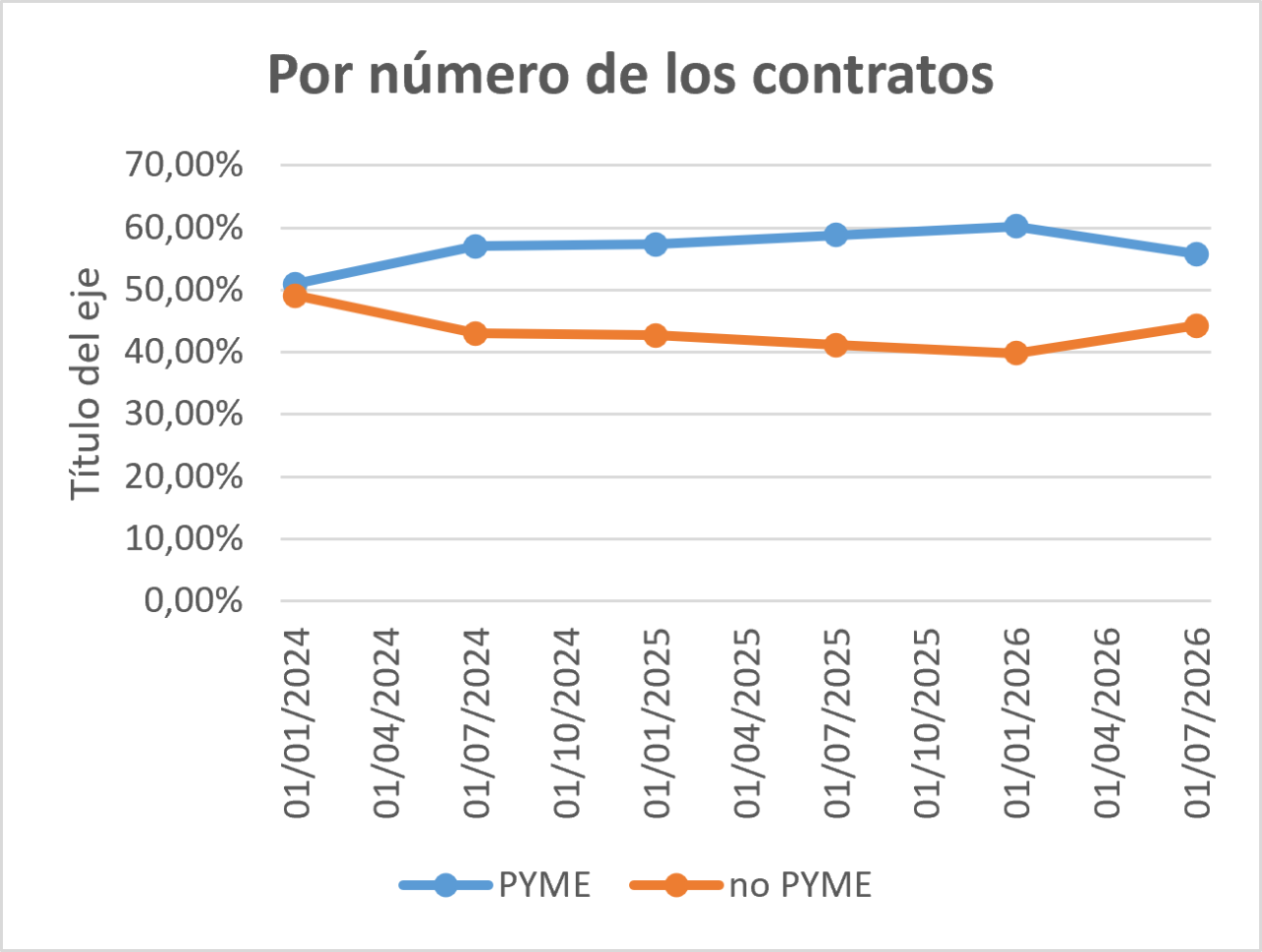 Evolution by number of SME contracts from 2024 to 2026