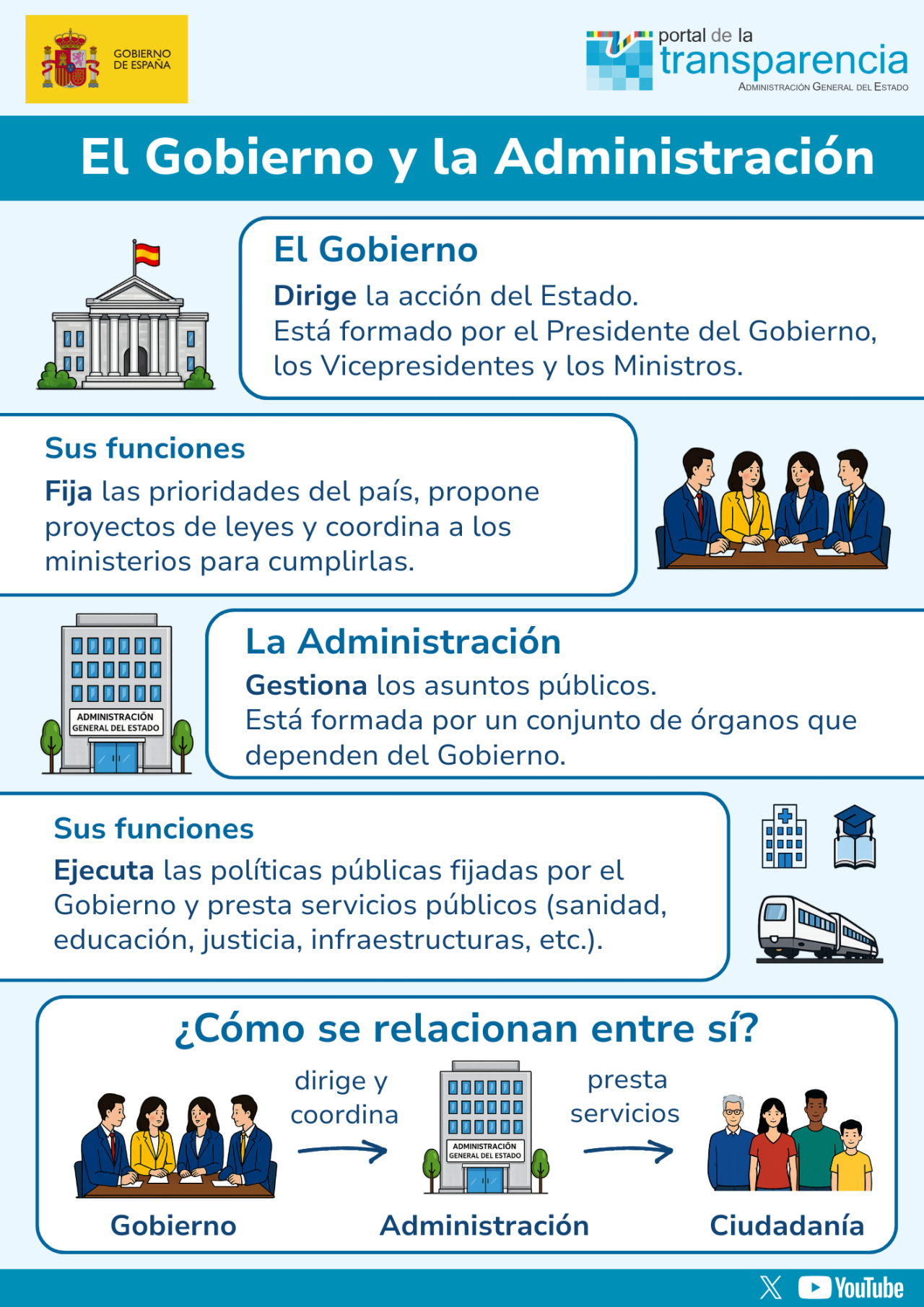 Gobernuaren eta Administrazioaren eginkizunak azaltzeko infografia