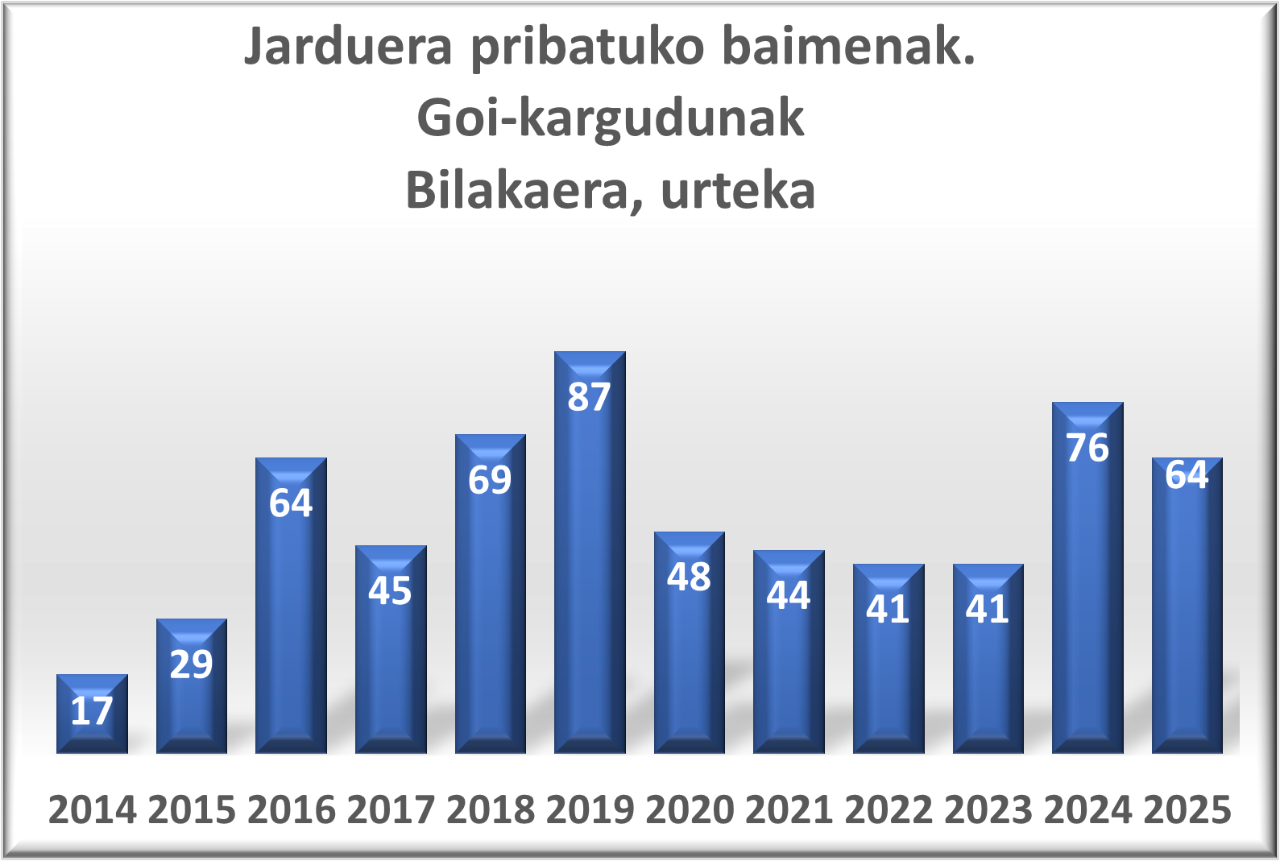 Jarduera pribaturako baimenak Goi-kargudunak, bilakaera urtearen arabera