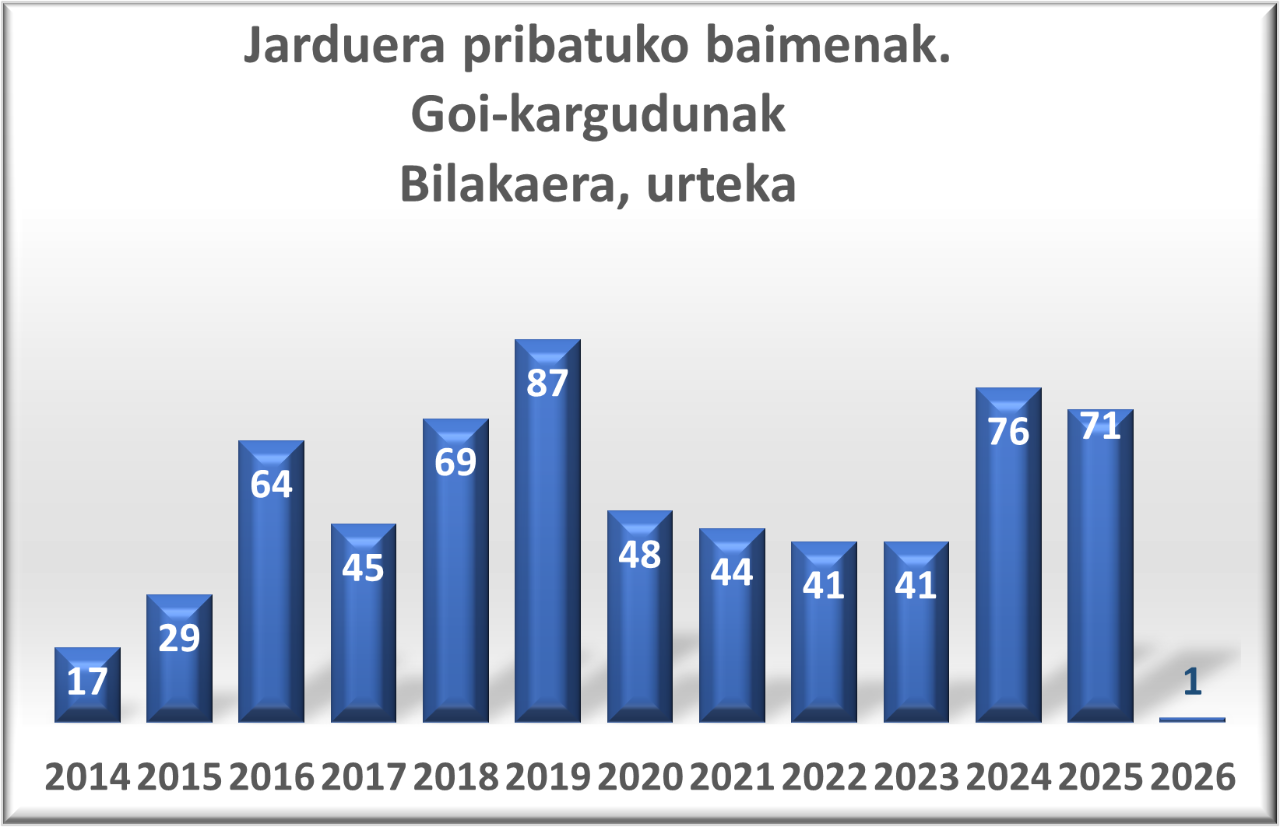 Jarduera pribaturako baimenak Goi-kargudunak, bilakaera urtearen arabera