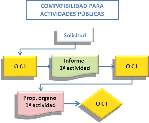 Imagen do procedemento para a compatibilidade con actividade pública
