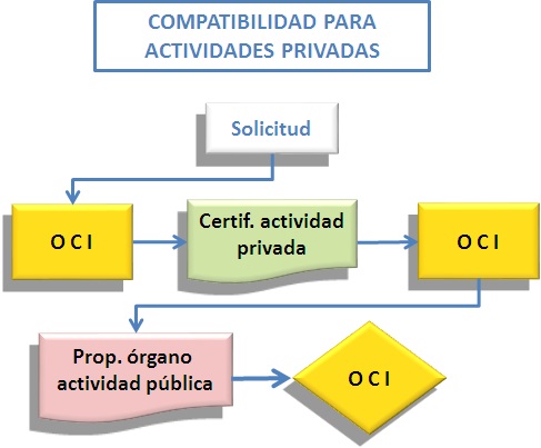 Imagen do procedemento para compatibilizar con actividade privada