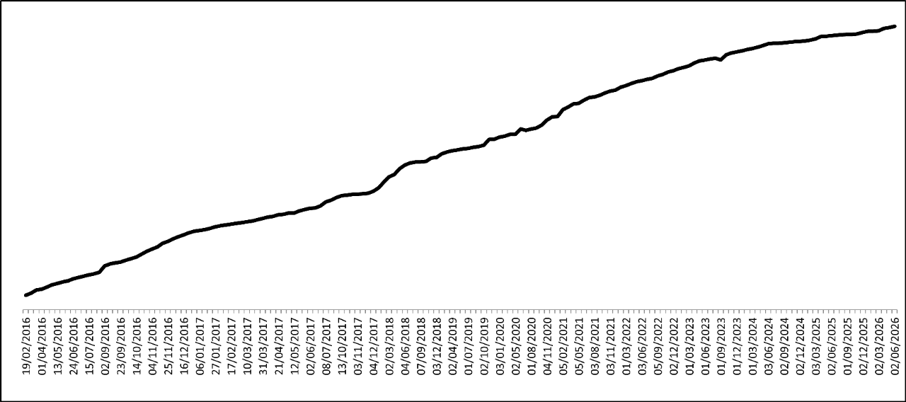 Gráfico de subscritores á newsletter do portal da transparencia. 2.338 en maio de 2026.