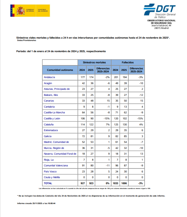Portada do Informe Sinistros viarios mortais e falecidos a 24 horas en vías interurbanas por Comunidades Autónomas