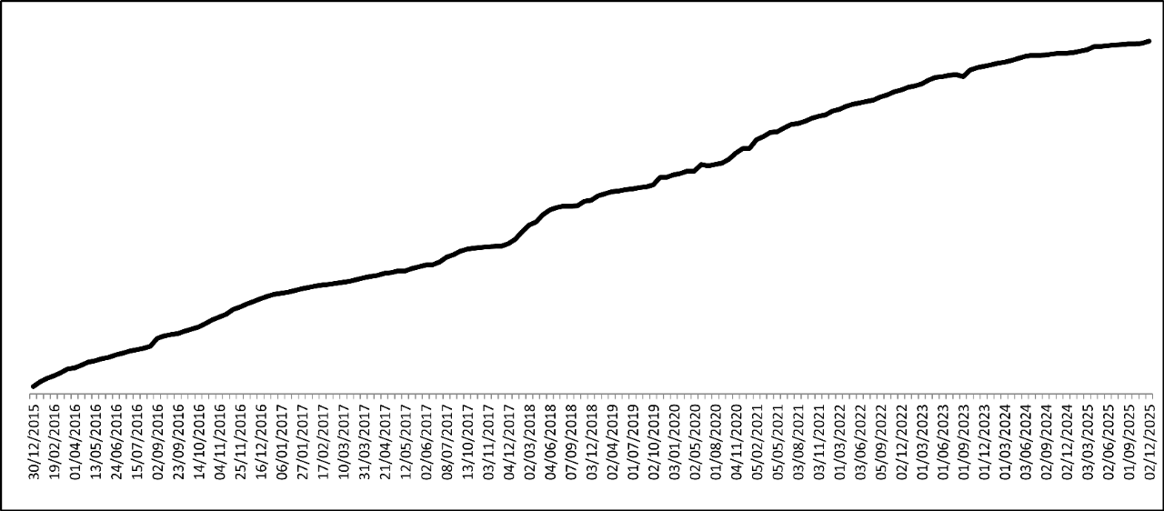 Gráfico de subscritores á newsletter do portal da transparencia. 2.299 en novembro de 2025