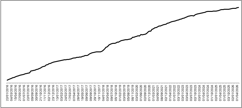 Gráfico de suscriptores a la newsletter del portal de la transparencia. 2.337 en abril de 2026.