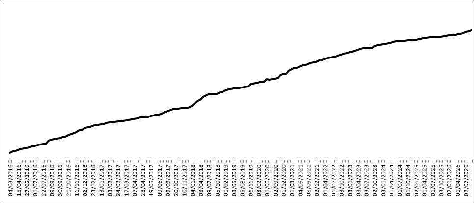 Gráfico de suscriptores a la newsletter del portal de la transparencia. 2.397 subscritores en agosto de 2026
