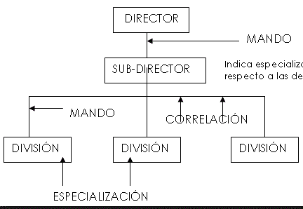 Imaxe Organigramas