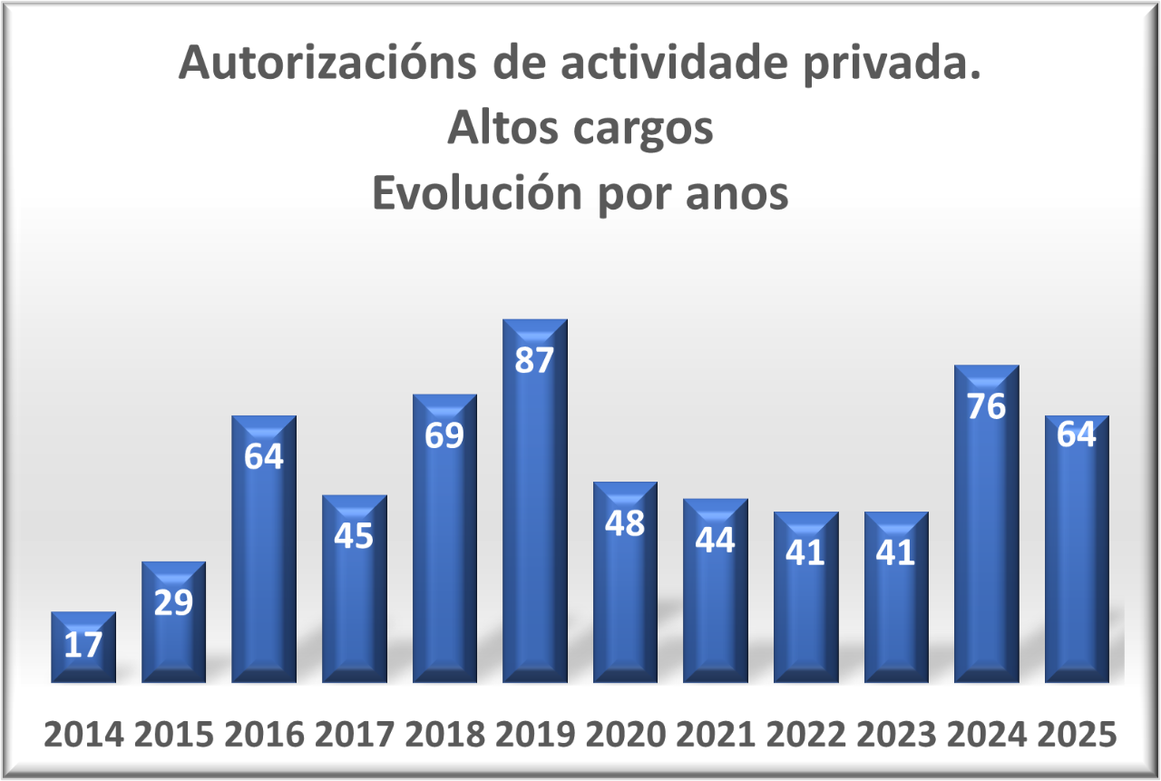 Autorizacións de actividade privada Altos cargos, evolución por ano