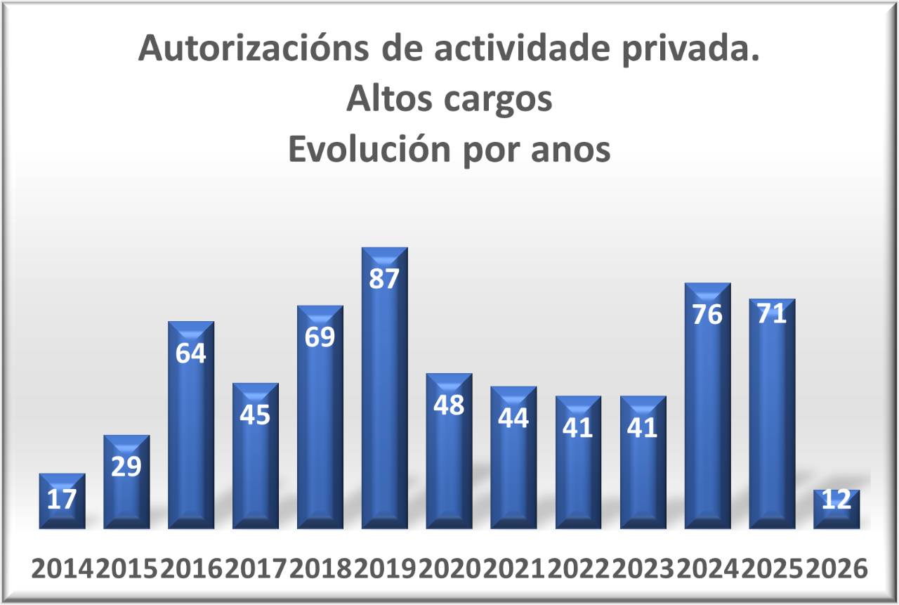 Autorizacións de actividade privada Altos cargos, evolución por ano