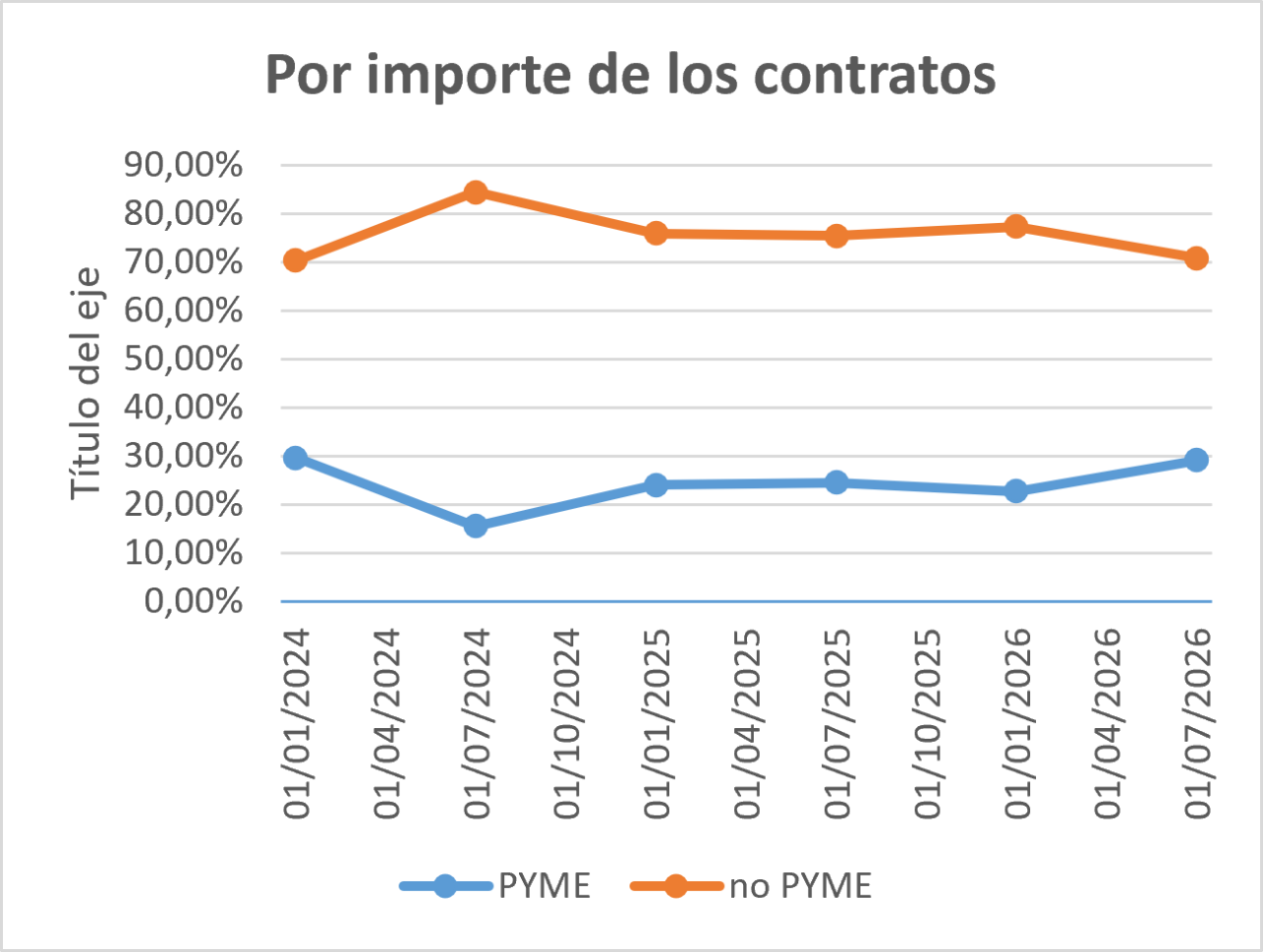 Evolución por importe de contratos de PYMES de 2024 a 2026