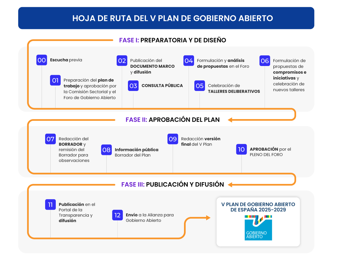 Hoja de ruta del v plan de gobierno abierto con información sobre las fases
