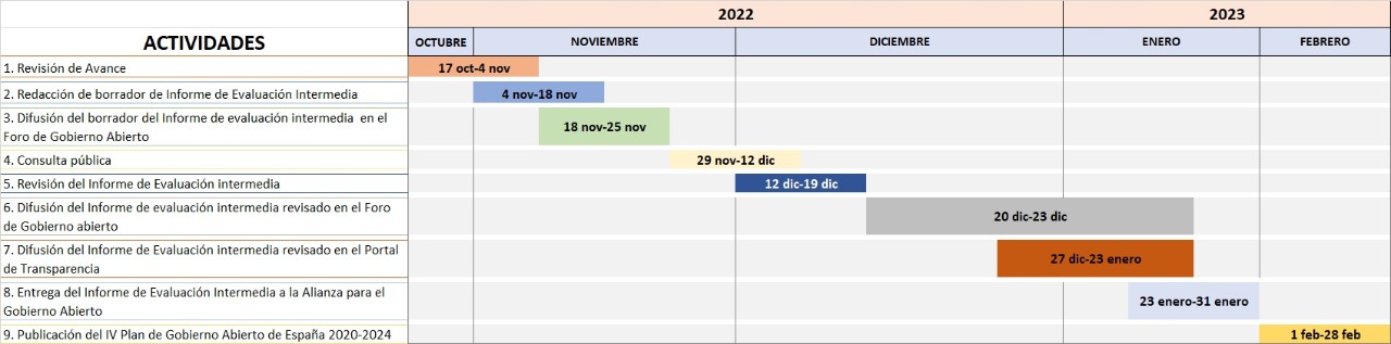 Cronograma de revisión del IV Plan de Gobierno Abierto