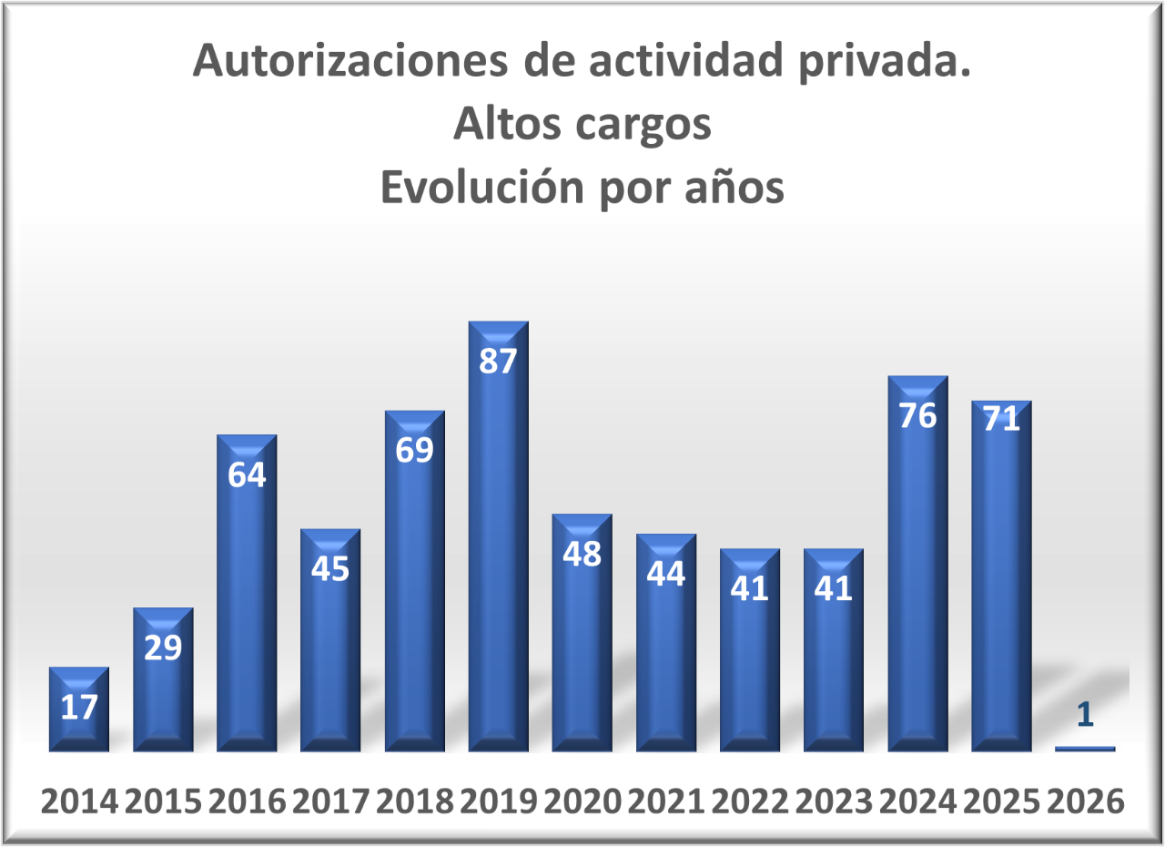 Autorizaciones de actividad privada Altos cargos, evolución por año