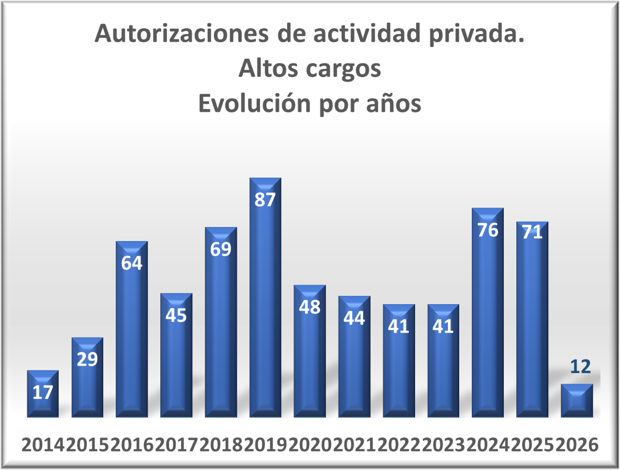 Autorizaciones de actividad privada Altos cargos, evolución por año
