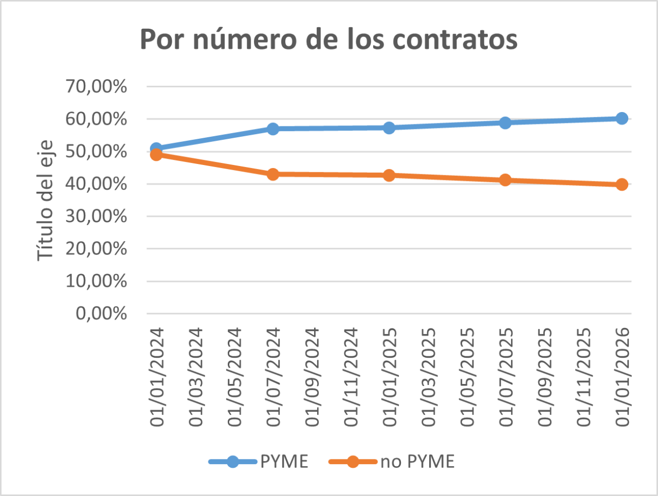 Evolución por número de contratos de PYMES de 2024 a 2026