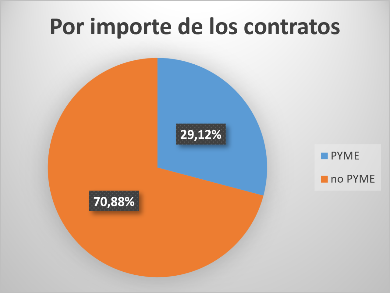 Importe de contratos de Pymes. 29,12% de Pymes y 70,88 % de no Pymes