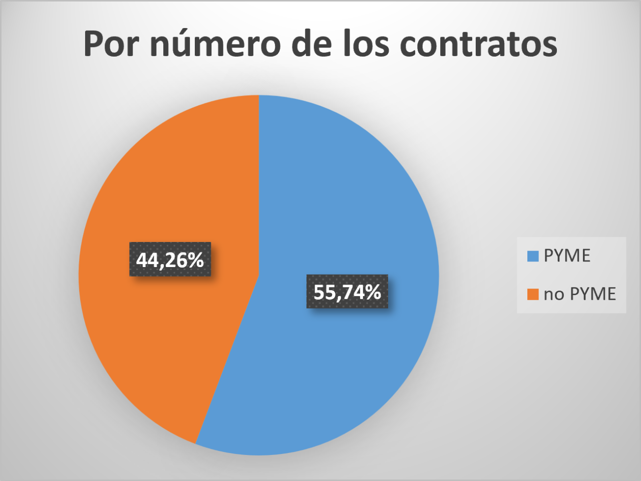 Número de contratos de PYMES. 55,74% de Pymes , 44,26% de no Pymes