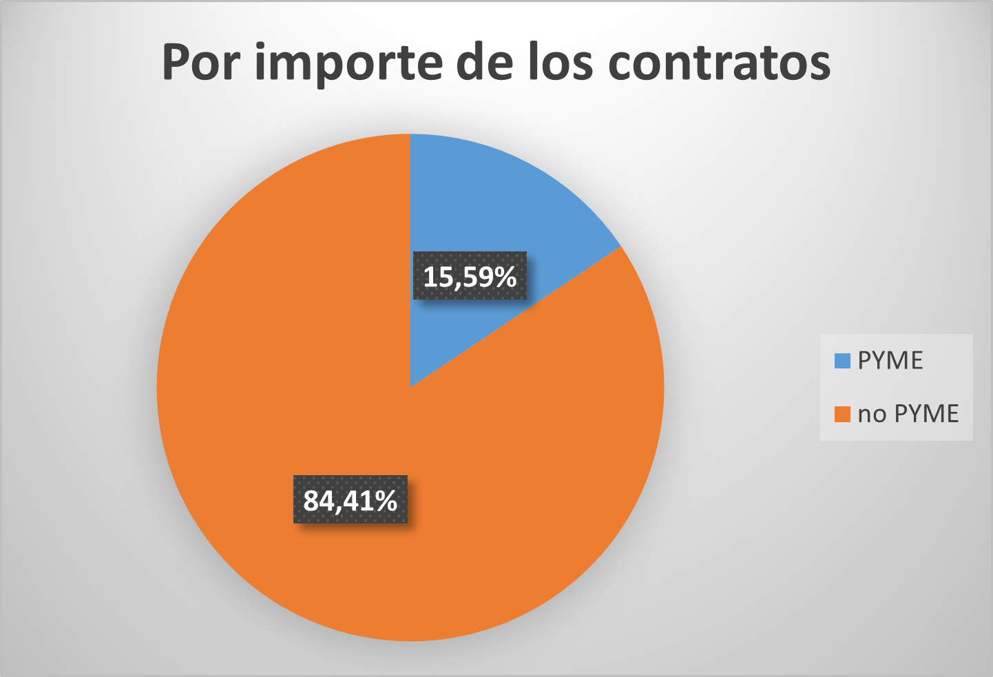 Importe contractes PIMES Totals