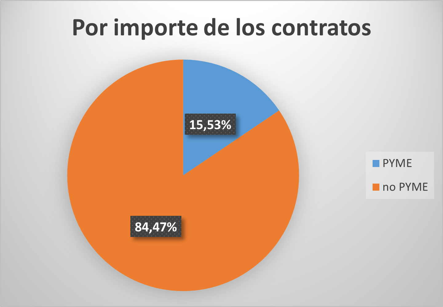 Importe contractes PIMES Totals