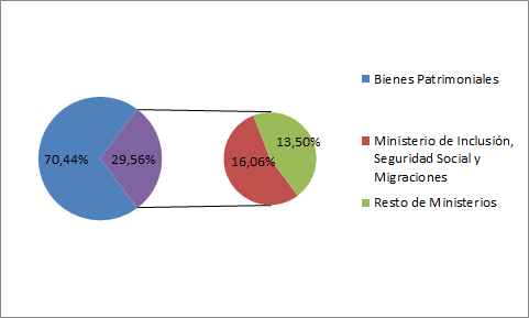 Distribución entre Ministerios y Bienes Patrimoniales 