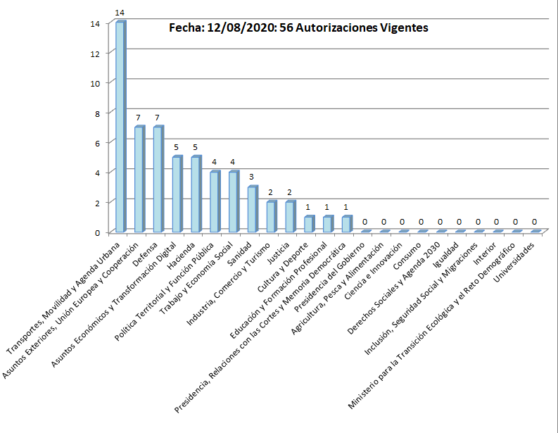 Distribución de Autorización de Actividad Privada de Altos Cargos por Ministerios