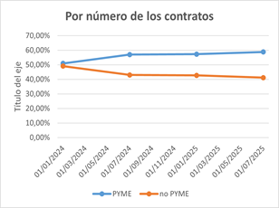 Evolució per nombre de contractes PIMES