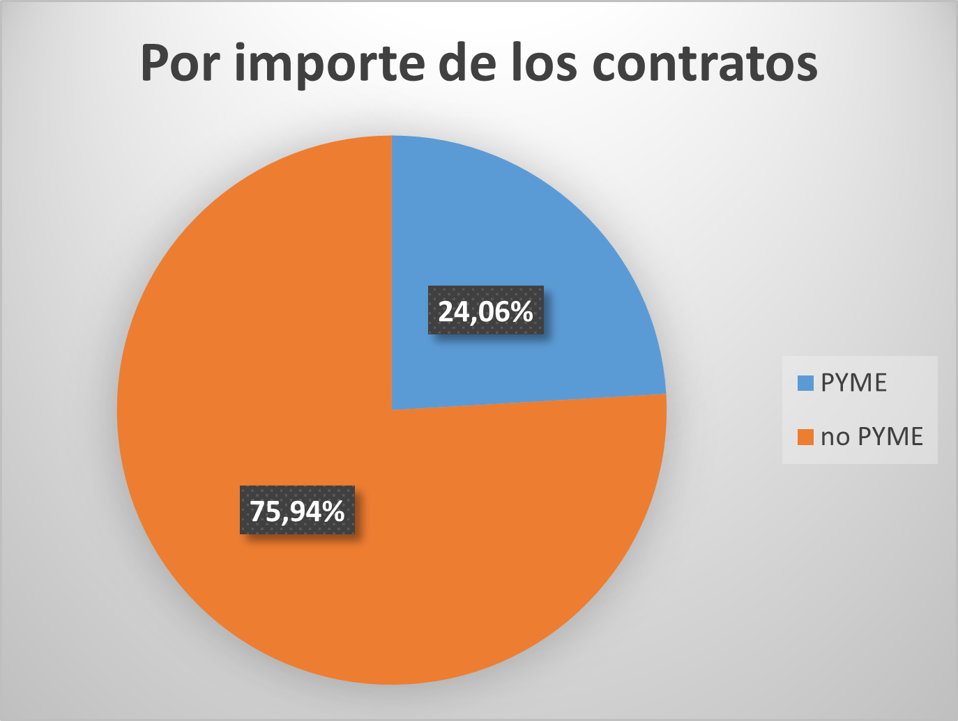 Importe contractes PIMES Totals