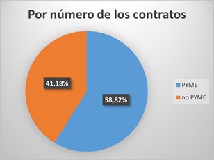 Contractes per nombre. Totals
