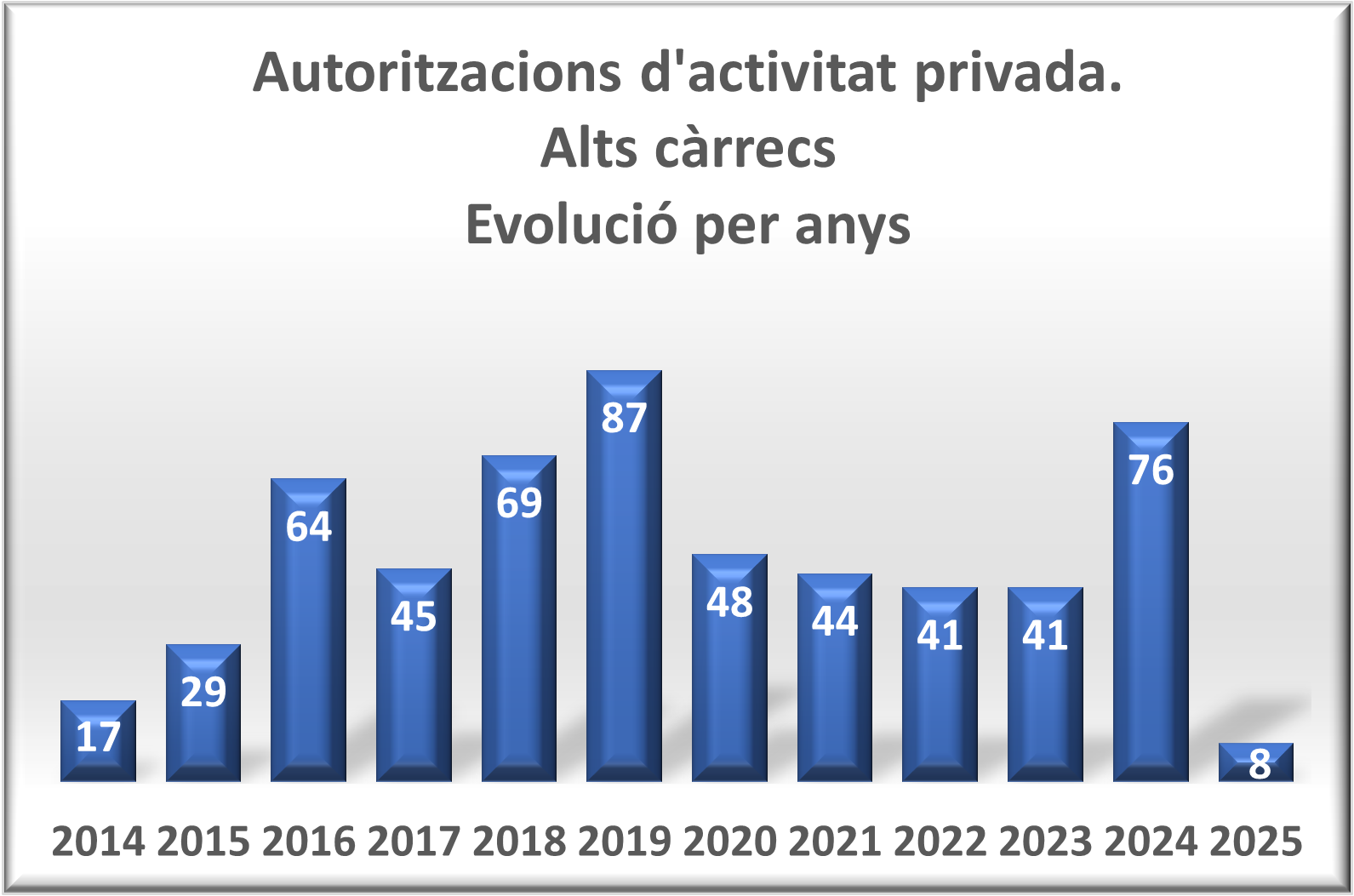 Evolució autoritzacions d'activitat privada d'alts càrrecs