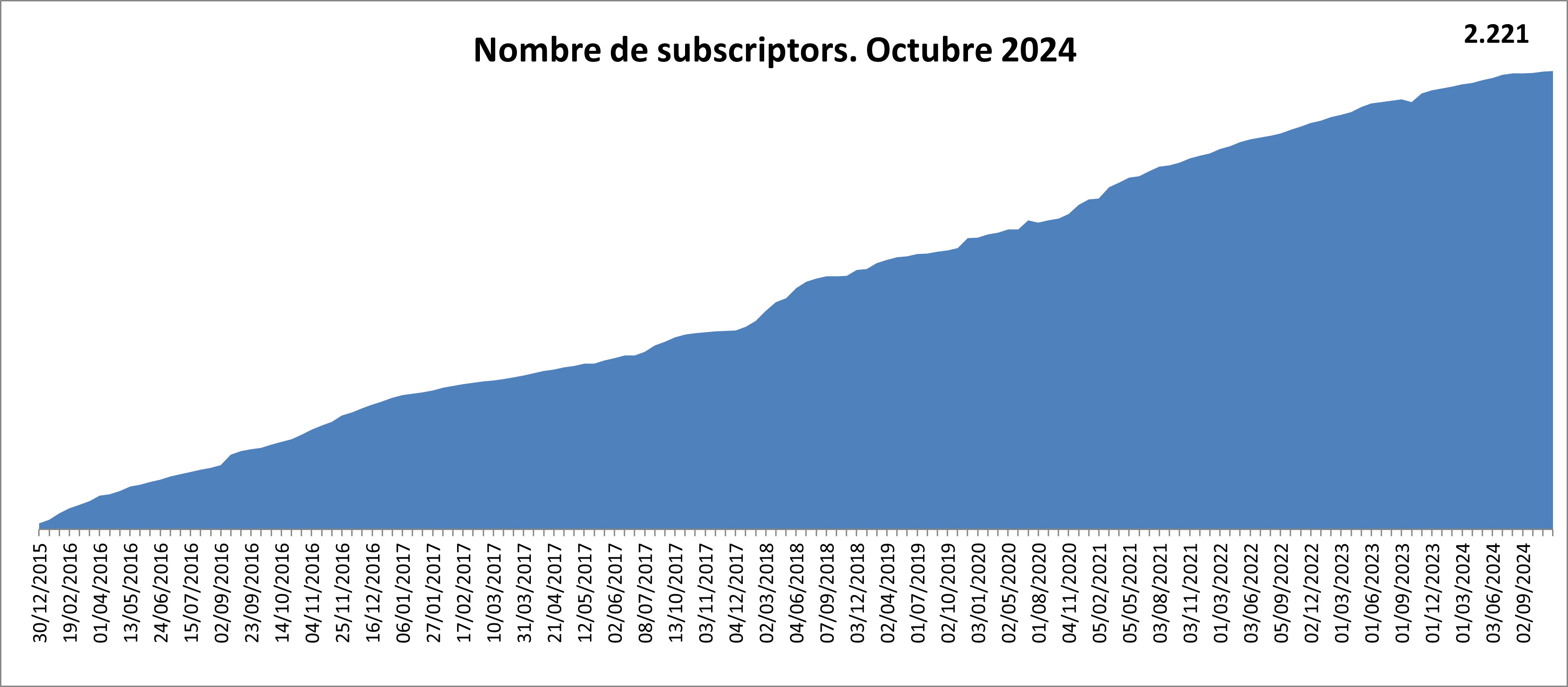 Nombre de subscriptors 1875. Març 2022