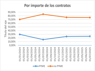 Evolució per Import contractes PIMES