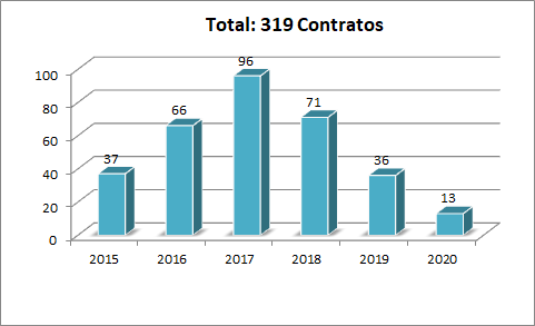 Evolución anual de contratos actualizados basados en AM