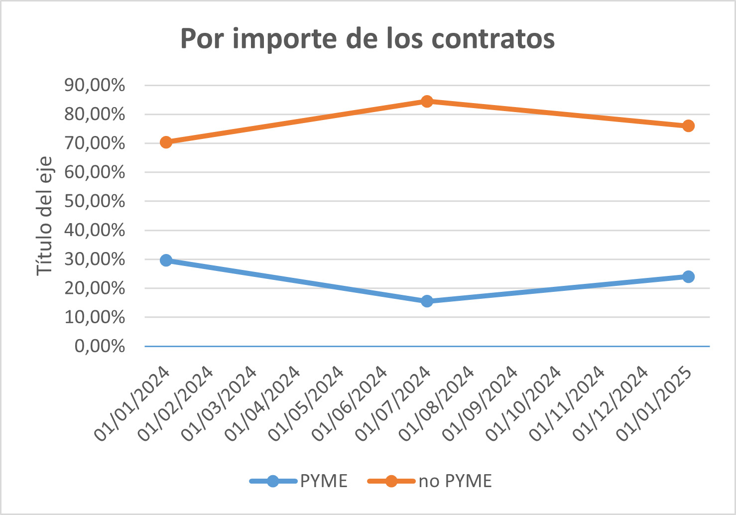 Evolució per Import contractes PIMES