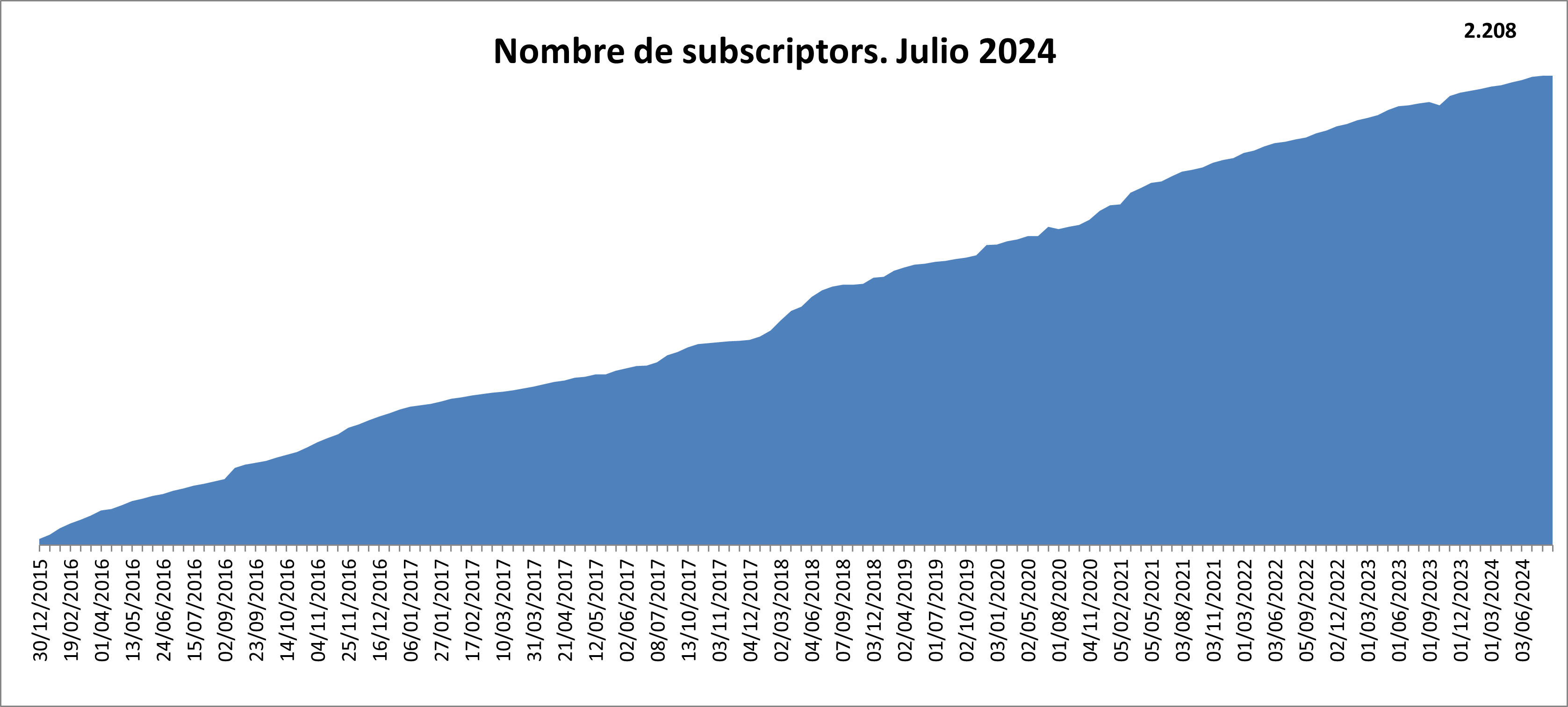 Gràfic del nombre de subscriptors als informes d'interès