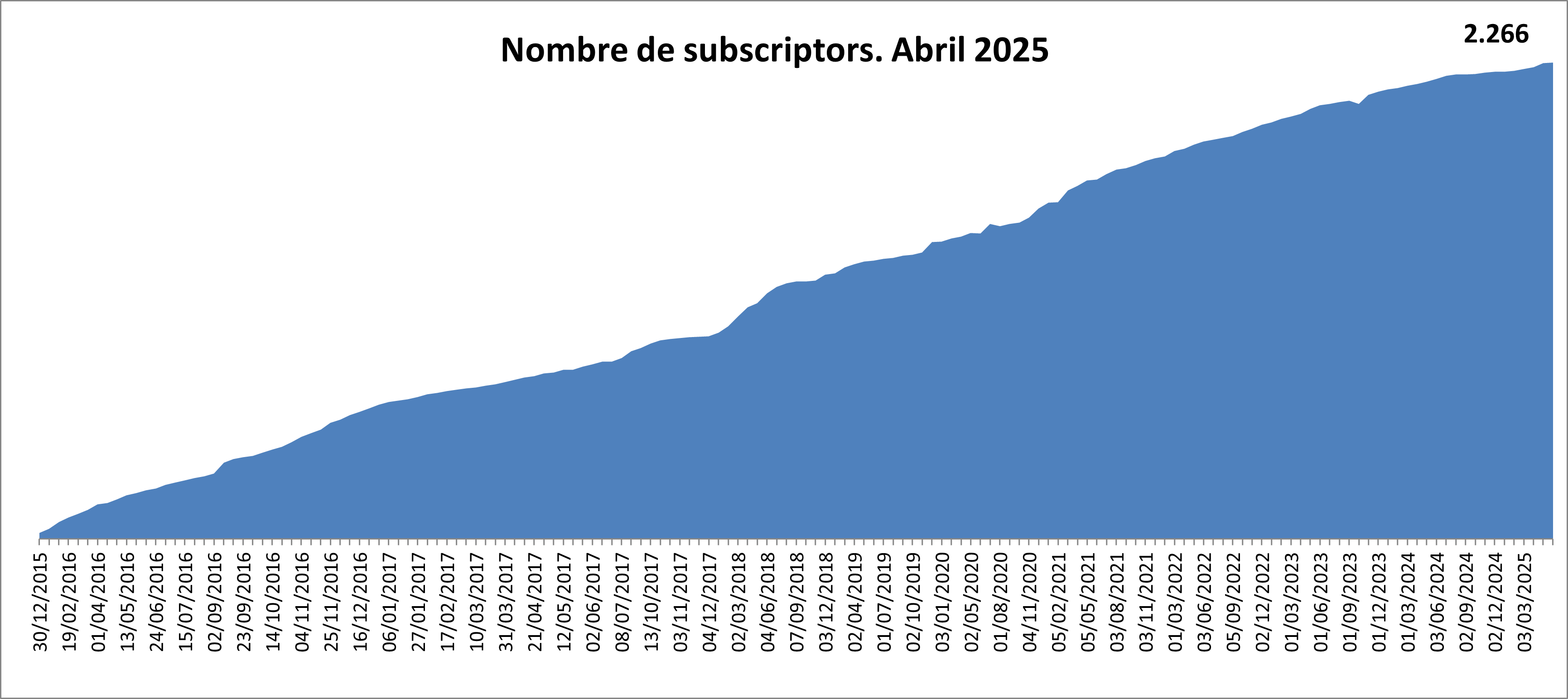  Nombre de subscriptors 2008. Gener 2023.