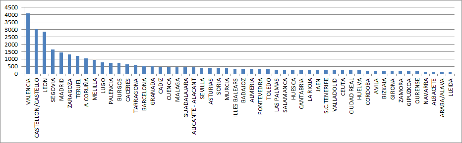 Número de Bienes Inmuebles por Provincia