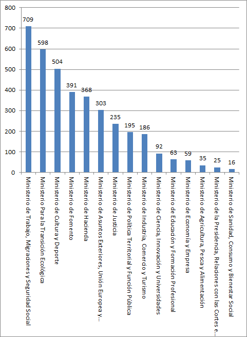 Distribución por Ministerios