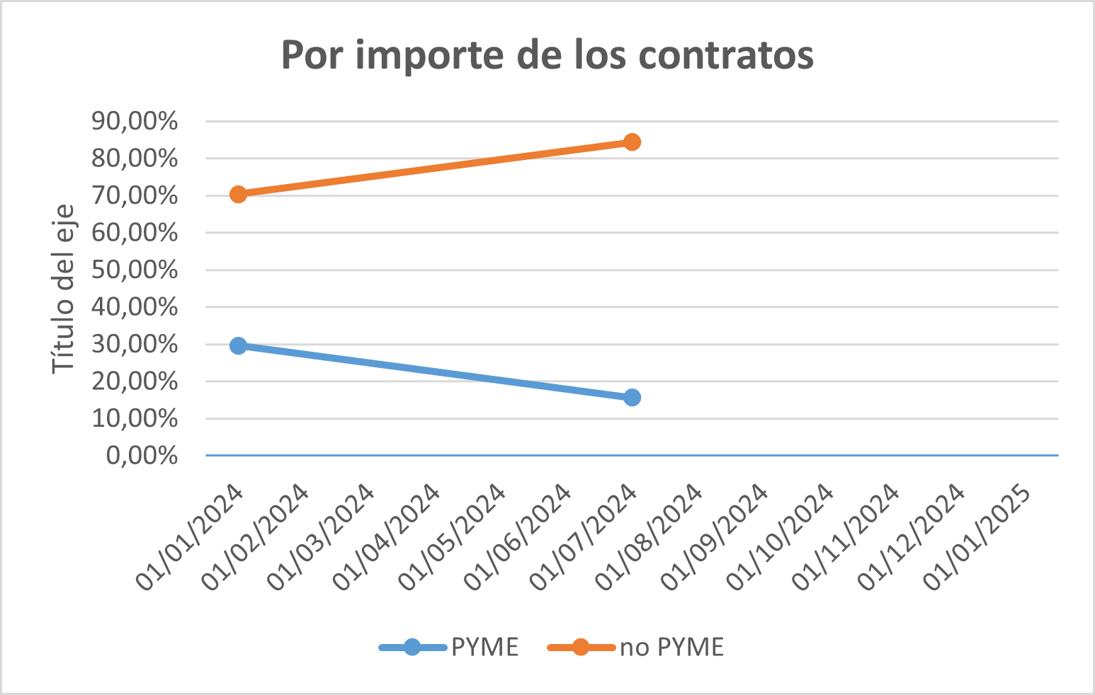 Evolució per Import contractes PIMES