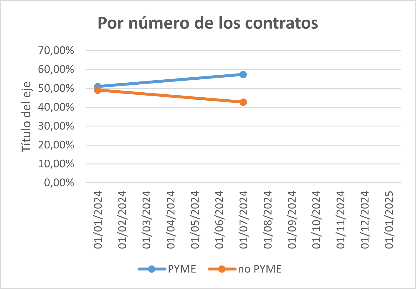 Evolución por número de contratos PYMES