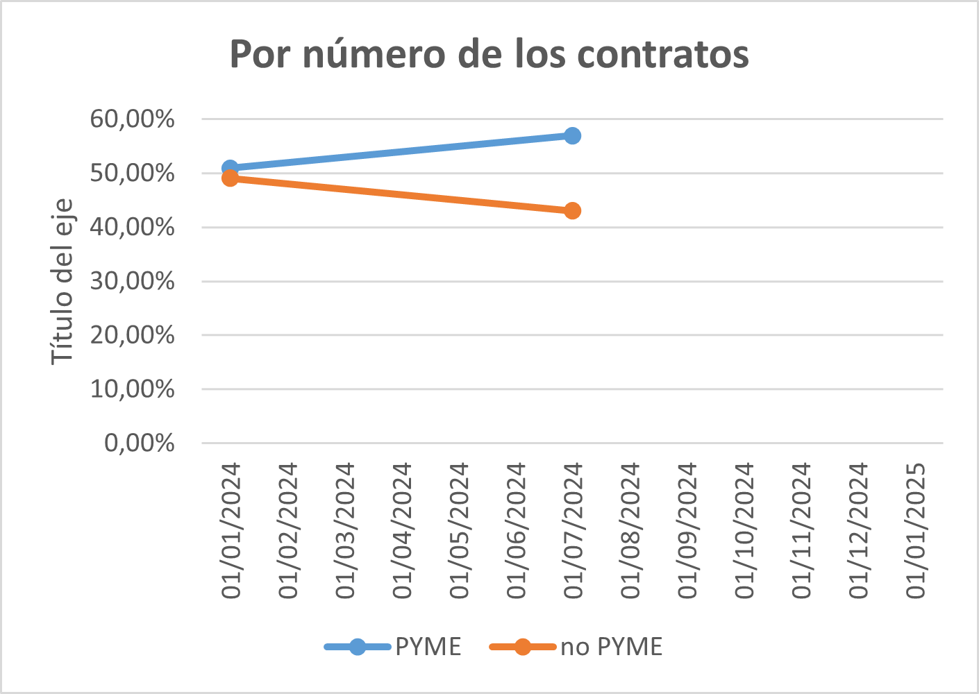 Evolución por número de contratos PYMES