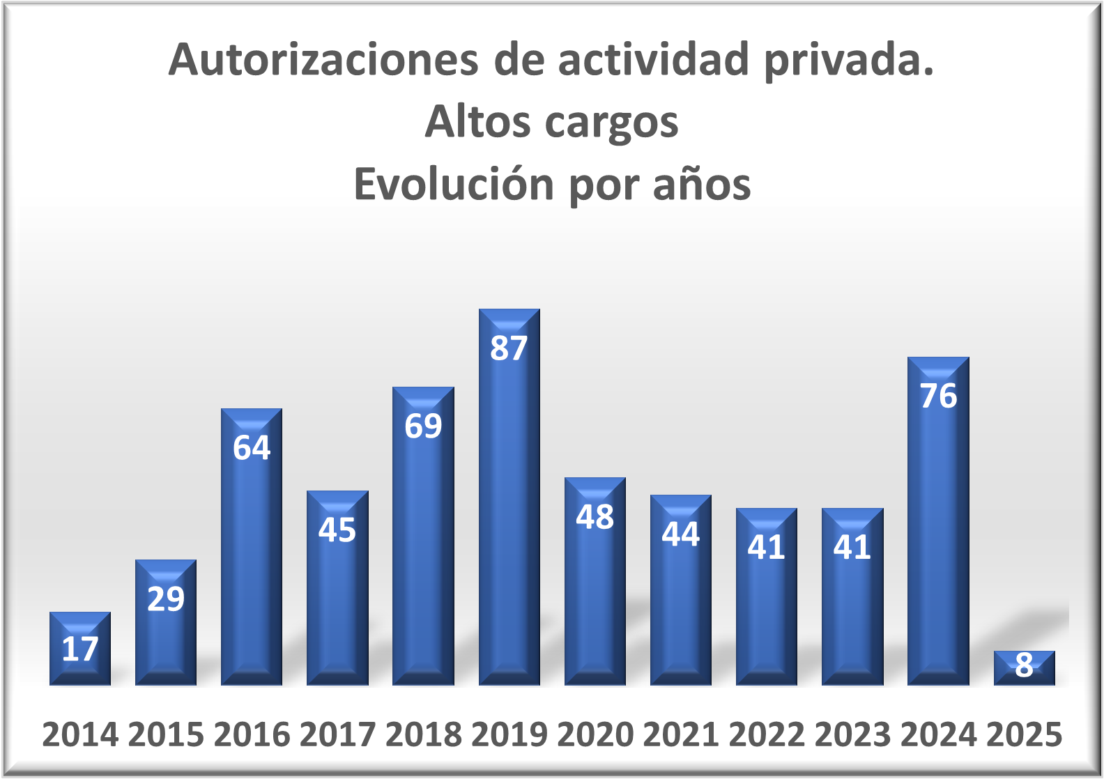 Autorizaciones de actividad privada. Altos cargos Evolución por años