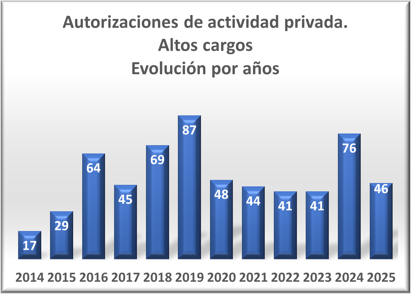 Autorizaciones de actividad privada. Altos cargos Evolución por años