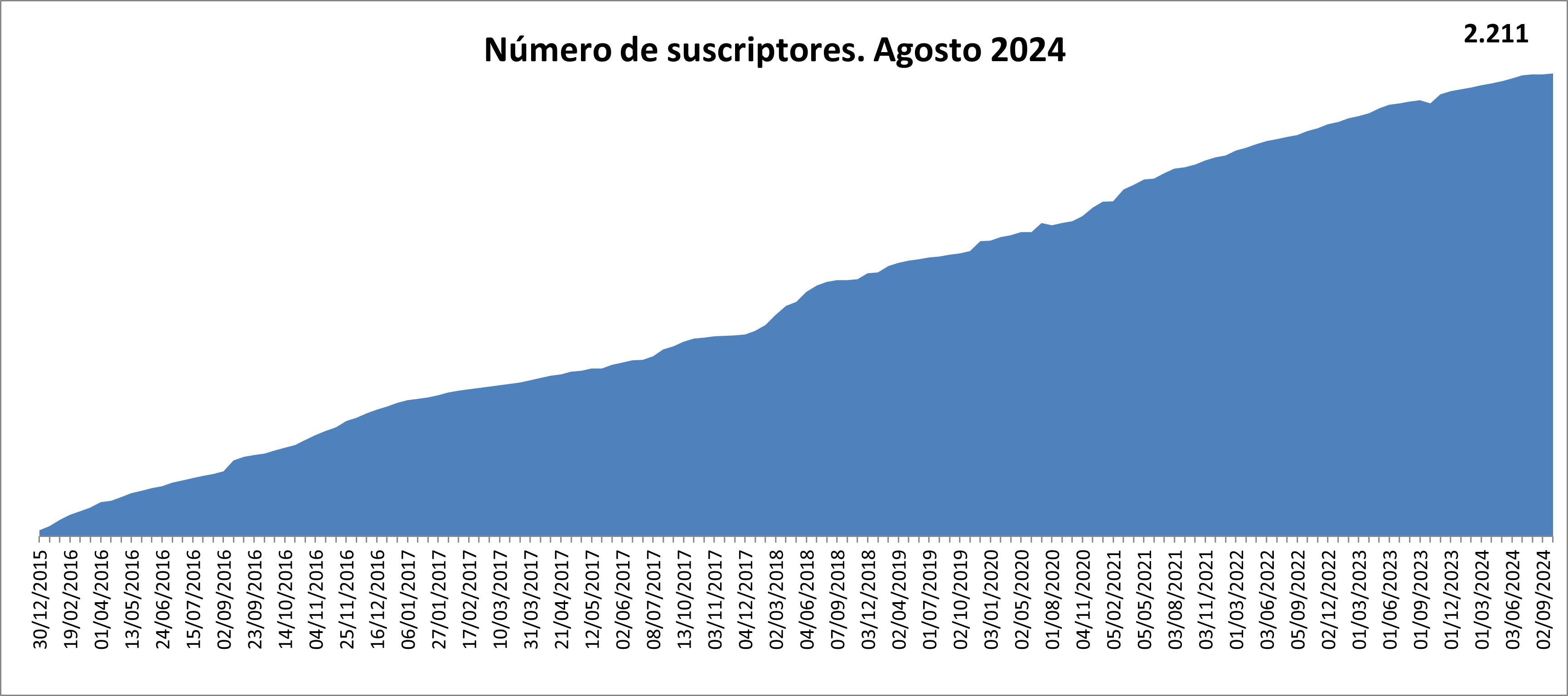 Número de suscriptores 1969. Octubre 2022