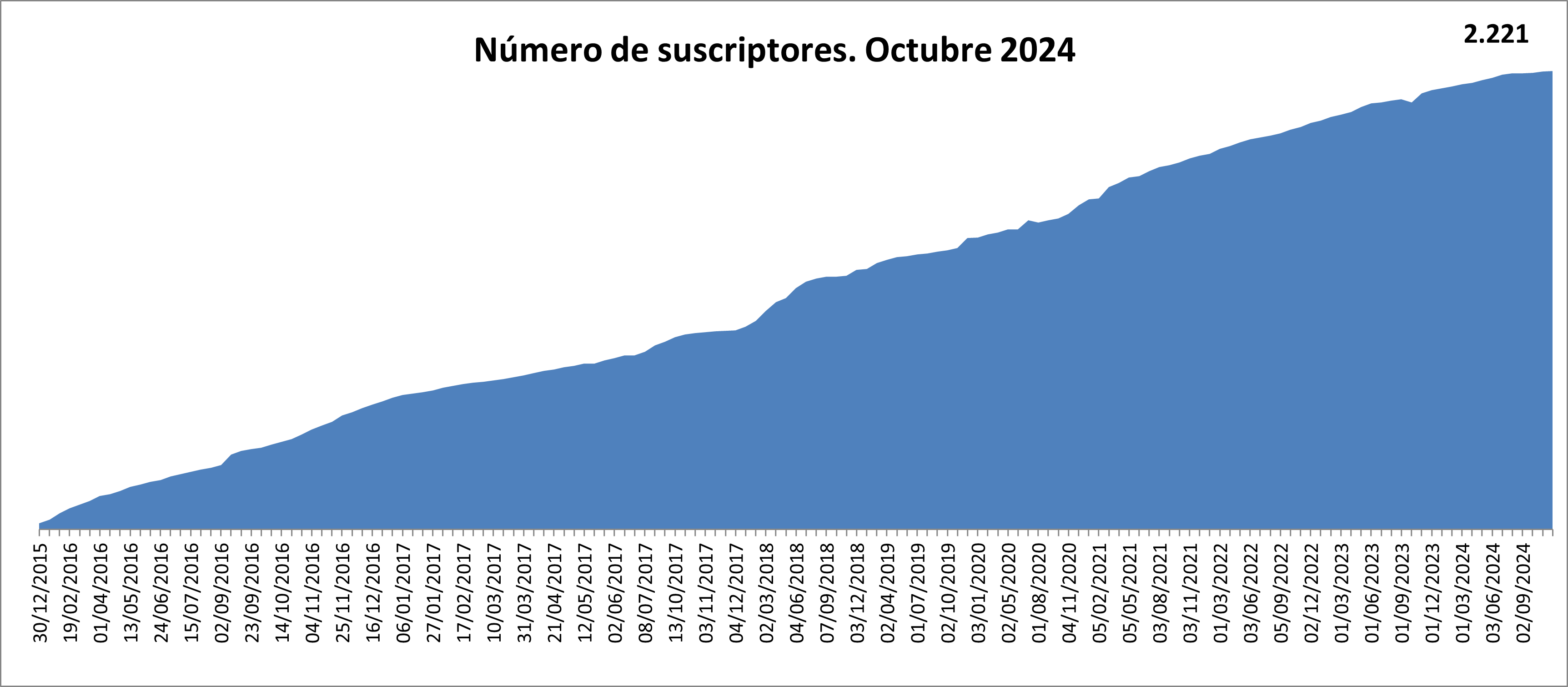 Gráfico del número de suscriptores a los informes de interés