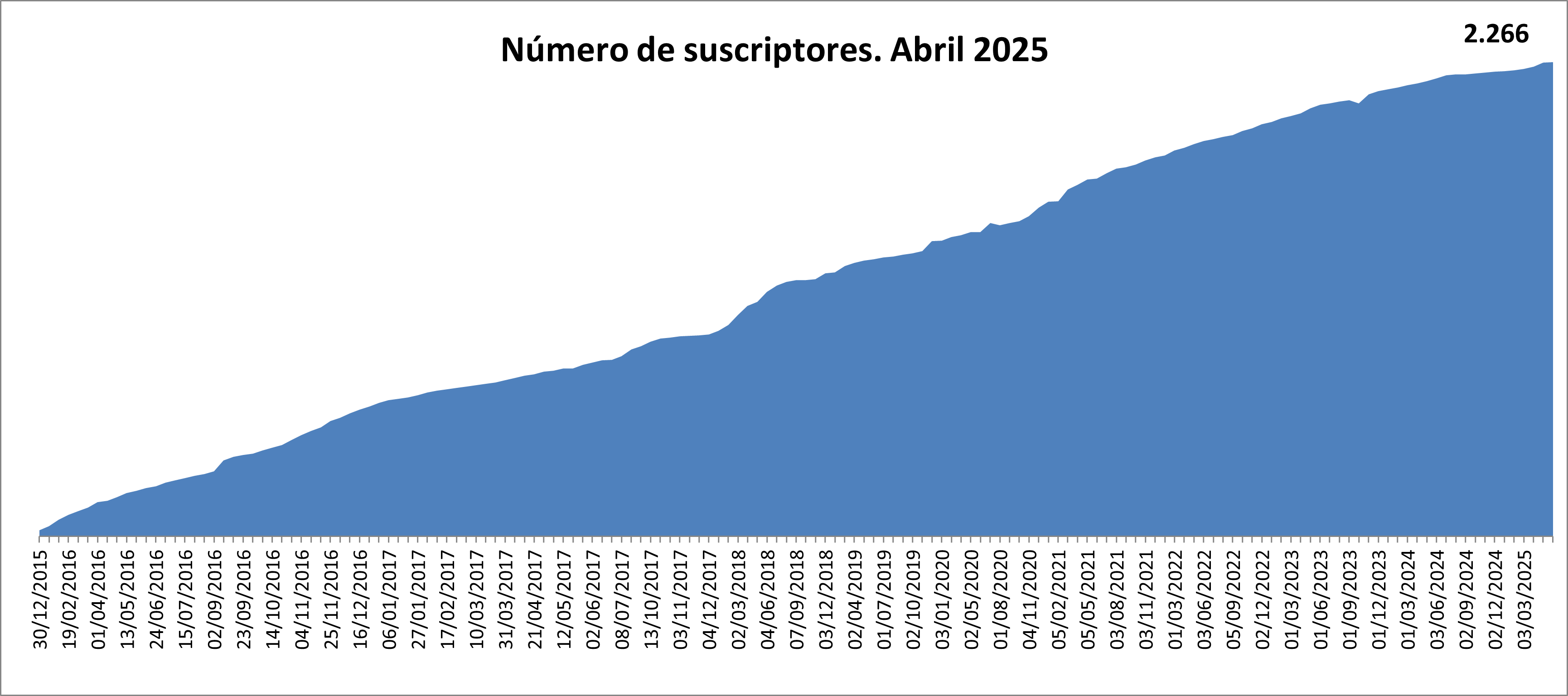 Número de suscriptores 2008. Enero 2023