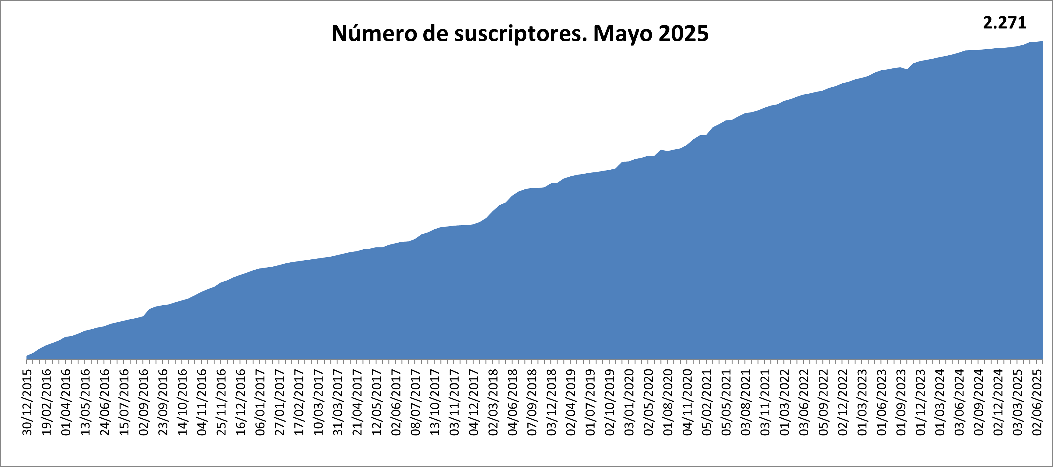 Número de suscriptores 1969. Octubre 2022