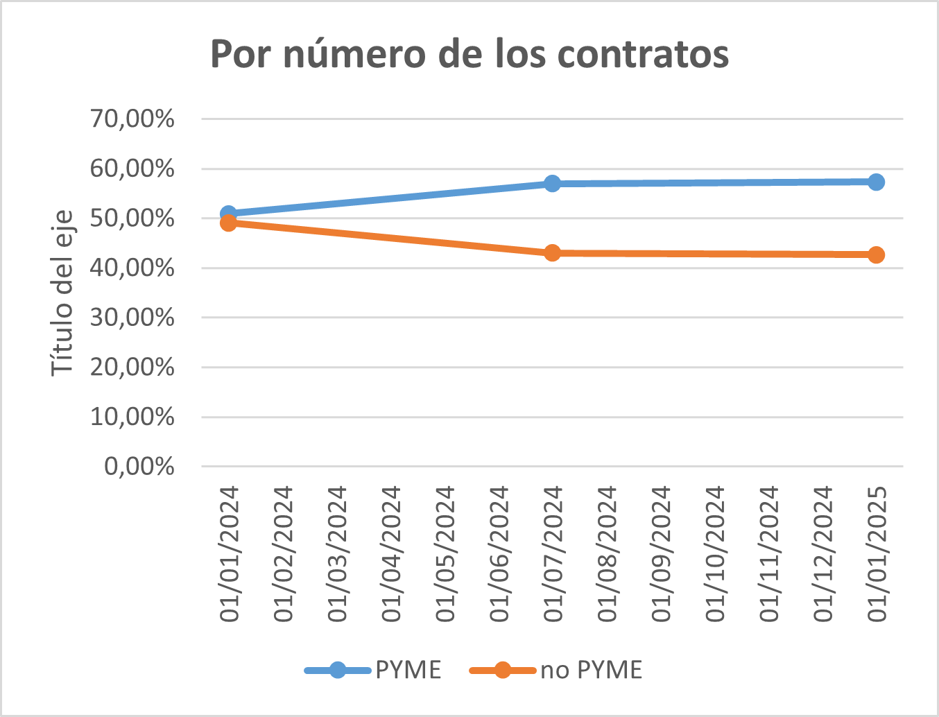 Evolución por número de contratos PYMES