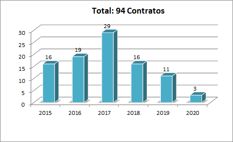 Evolución anual de contratos resueltos basados en AM