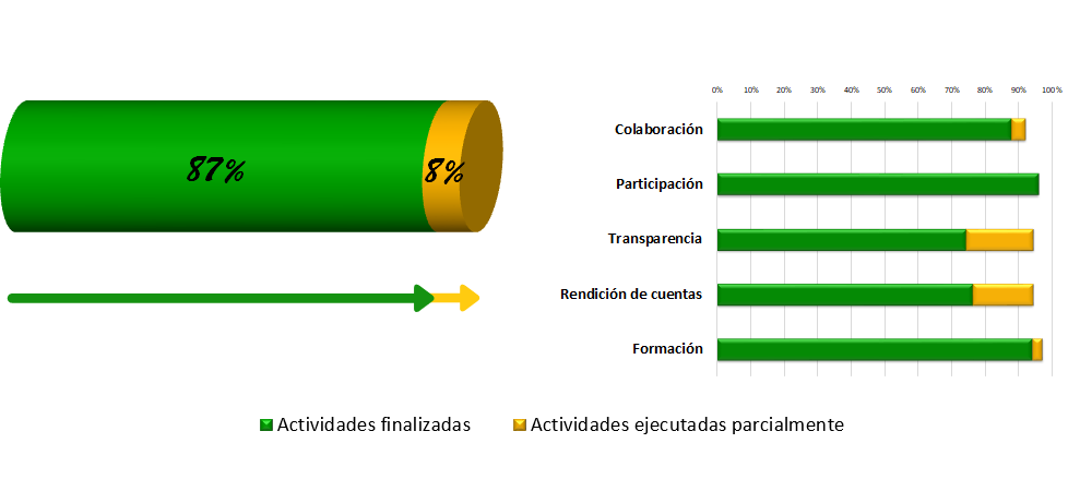 Imagen: gráfico de cumplimiento del Tercer Plan de Gobierno Abierto. 87% finalizado, 8% parcialmente ejecutado.